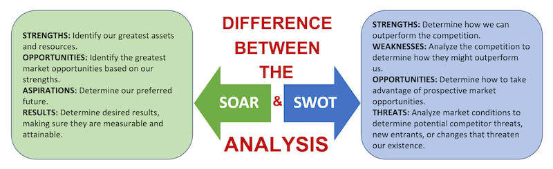 Difference Between SOAR and SWOT Analysis Image